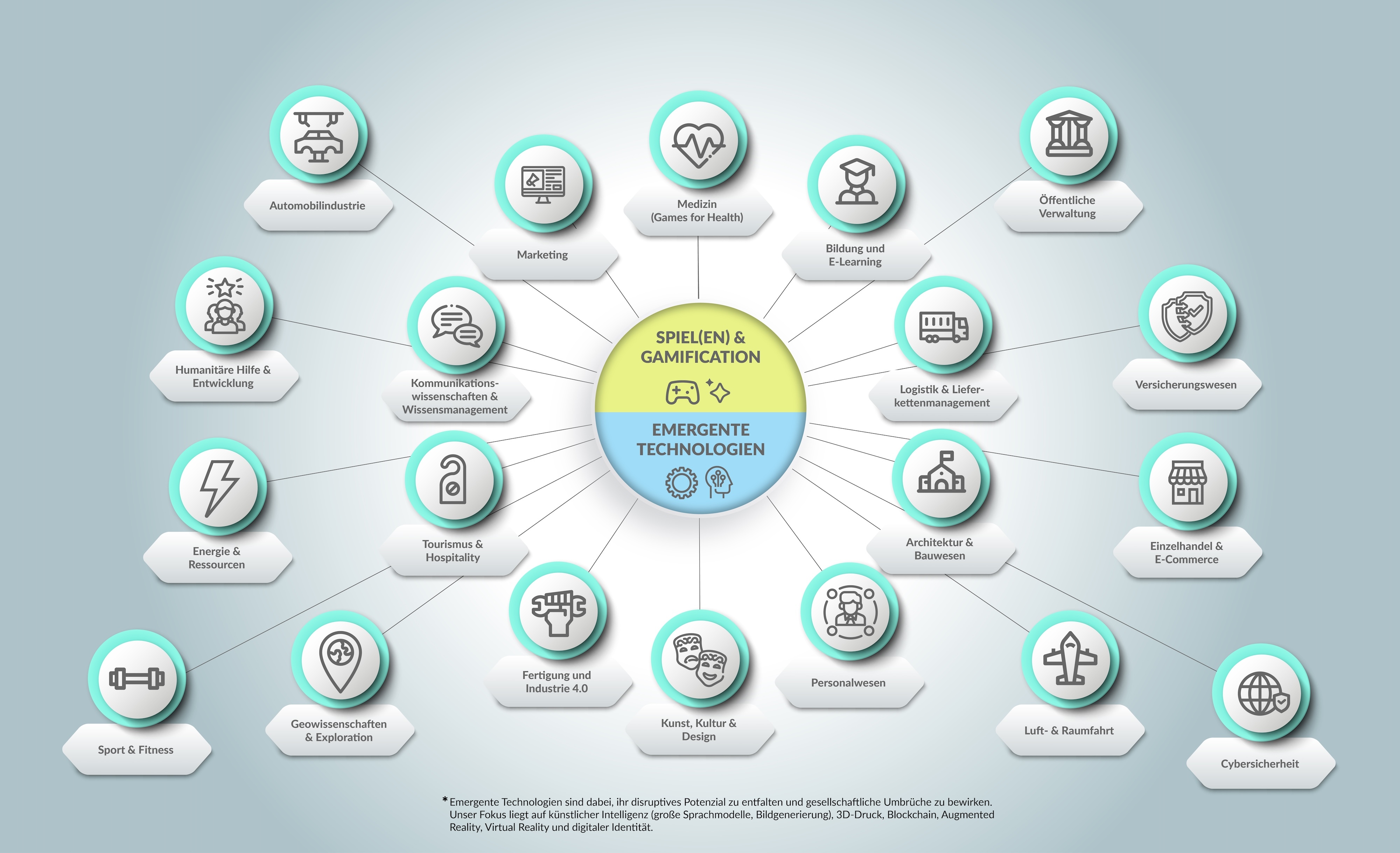 Grafik - Emerging Technologies im Kontext Spieleforschung im Überblick