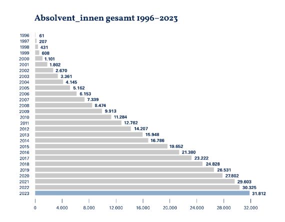 Balkendiagramm zu den Absolvent_innen-Zahlen von 1996-2020