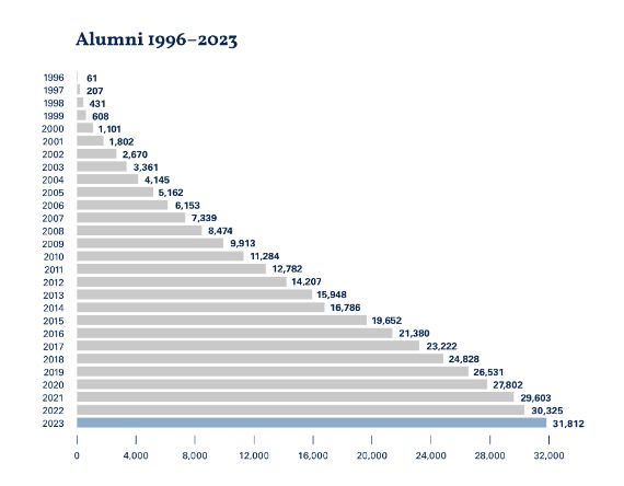 Bar chart on alumni from 1996-2021