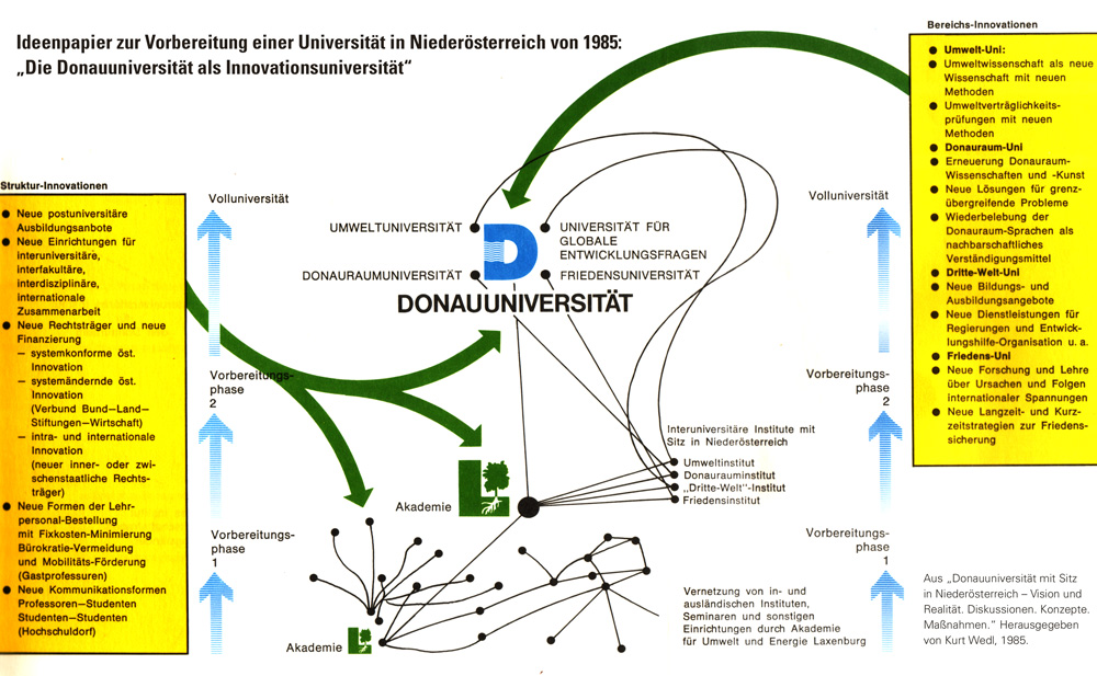 Innovationsplan Donau Uni