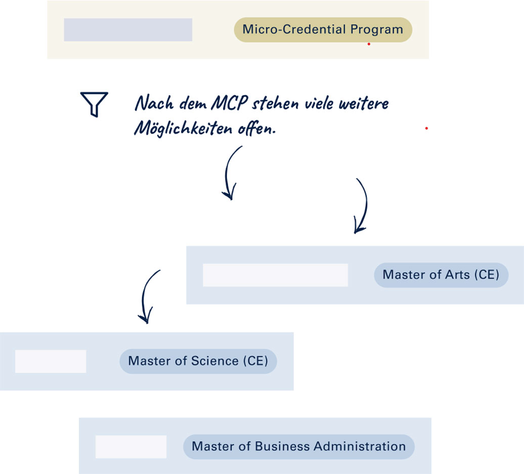 Nach dem Micro-Credential Program (MCP) stehen viele weitere Möglichkeiten offen, wie z. B. ein akademischer Abschluss (Master of Science (CE), Master of Arts (CE), Master of Legal Studies)