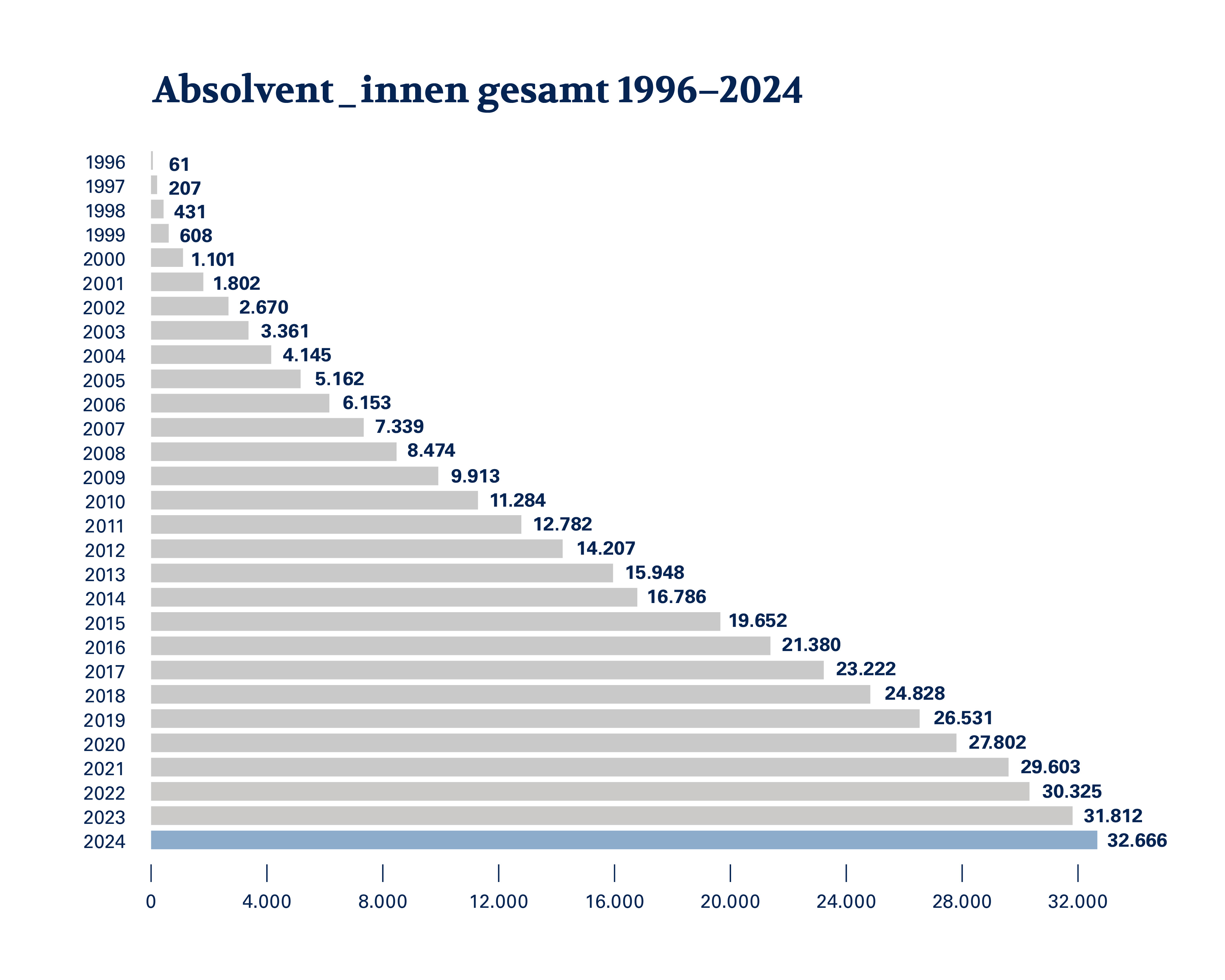 Balkendiagramm zu den Absolvent_innen-Zahlen von 1996-2021
